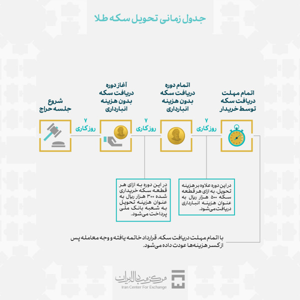 فرایند تحویل سکه طلا از مرکز مبادله ایران